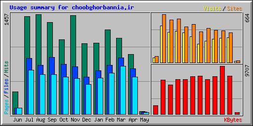 Usage summary for choobghorbannia.ir